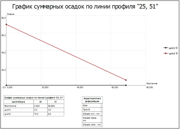 Чертеж графика суммарных осадок по линии профиля